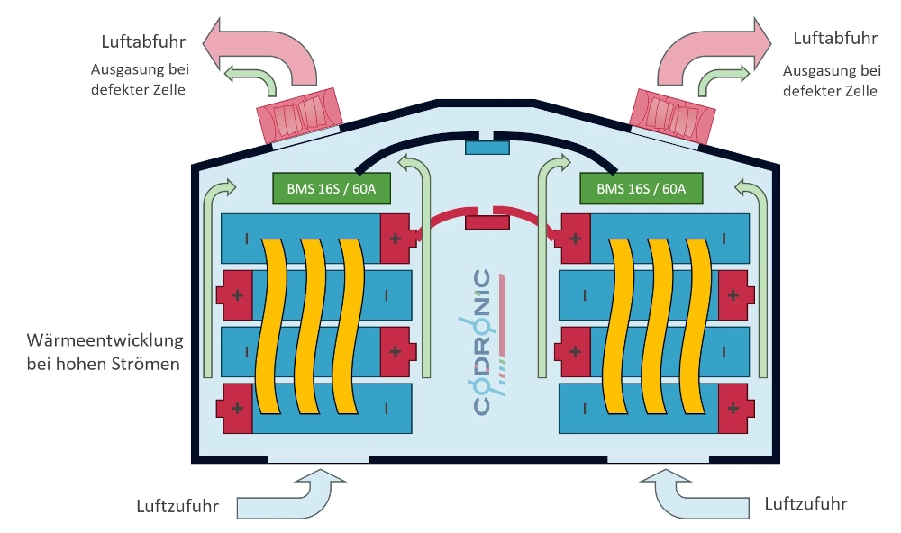 Ein Schema das den Aufbau des Batteriemoduls darstellt