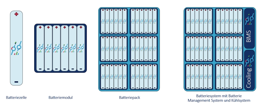 Eine Grafische Darstellung mit dem Unterschied zwischen Batteriezelle, Batteriemodul, Batteriepack und Batteriesystem.