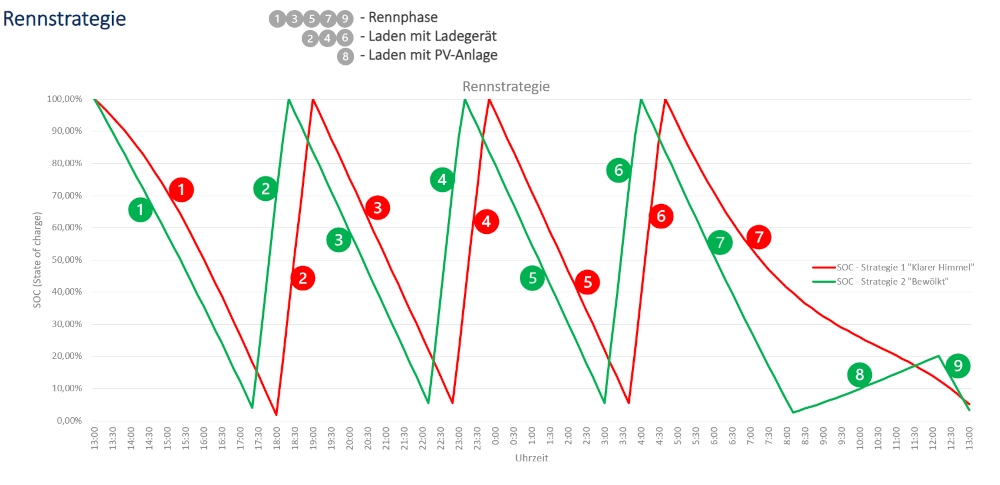 Ein Diagramm mit der Rennstrategie für ein 24 Stunden Rennen