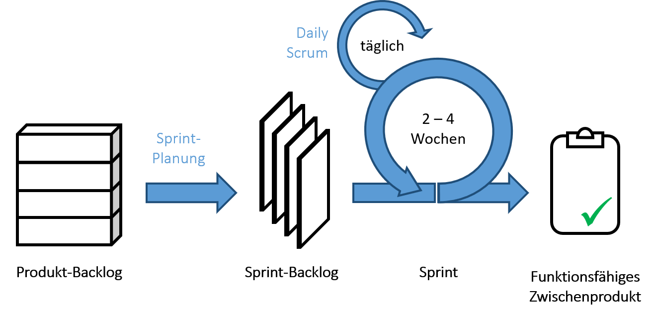 Eine Arbeitsflussdiagramm eines typischen Scrum Workflows.