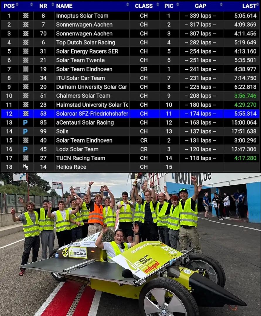Ein Bild das das Rennergebnis und das Rennteam mit Auto zeigt