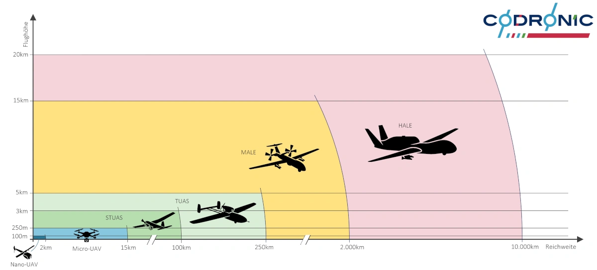 Eine Infografik die unterschiedliche UAV Typen auf Basis der Reichweite und Flughöhe vergleicht. 